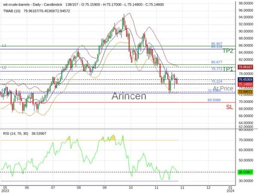 OILUSD@75.224 Chart