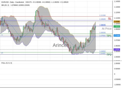 EURUSD@1.0952 Chart