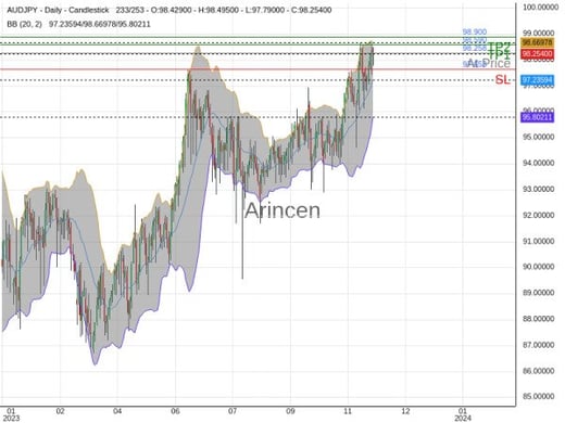 AUDJPY@98.258 Chart