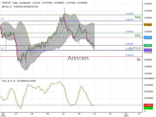 USDCHF@0.8808 Chart