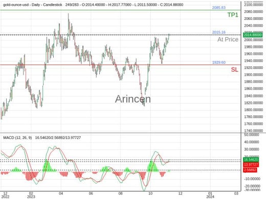 XAUUSD@2015.16 Chart