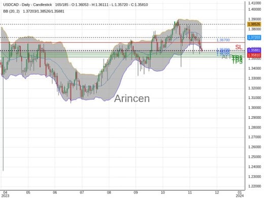 USDCAD@1.357 Chart