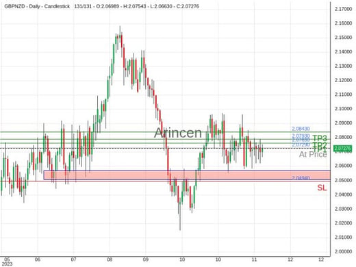 GBPNZD@2.0729 Chart