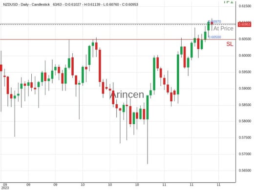 NZDUSD@0.6097 Chart