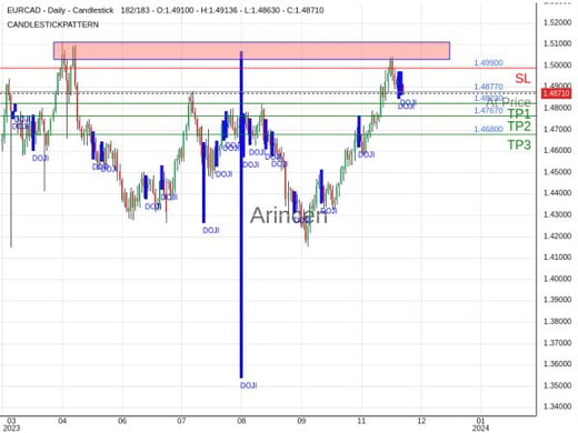 EURCAD@1.4877 Chart