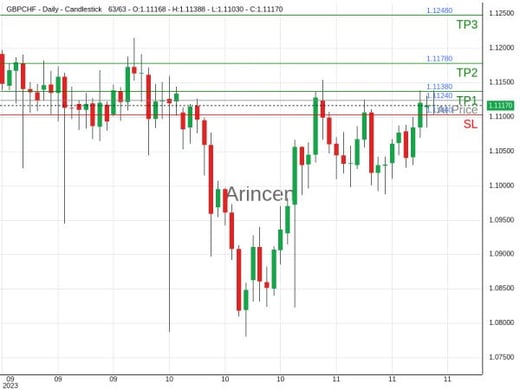 GBPCHF@1.1124 Chart