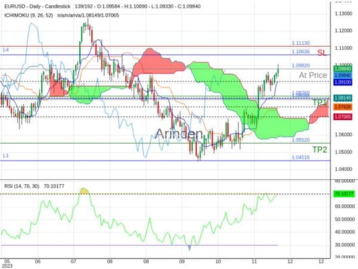 EURUSD@1.0982 Chart