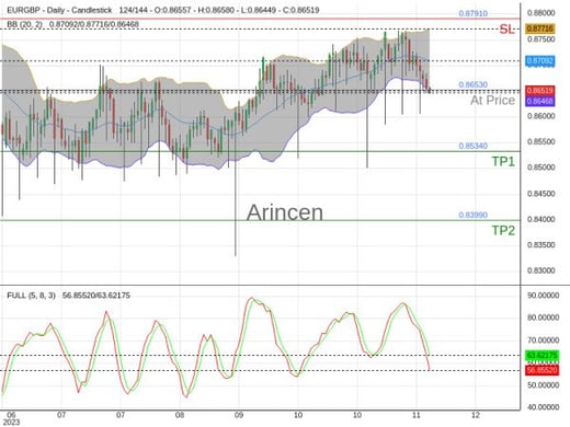 EURGBP@0.8653 Chart