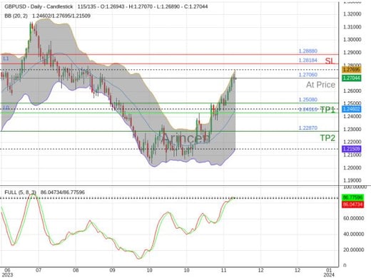 GBPUSD@1.2706 Chart