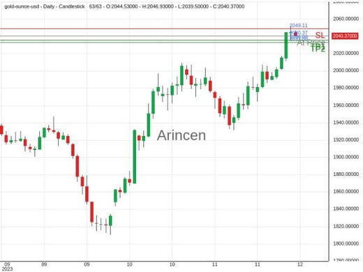 XAUUSD@2040.37 Chart