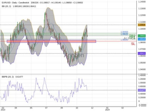 EURUSD@1.0901 Chart