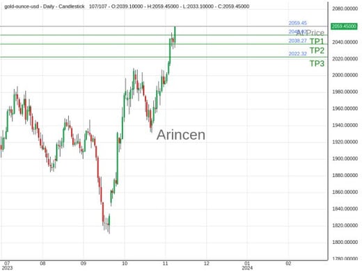 XAUUSD@2059.45 Chart