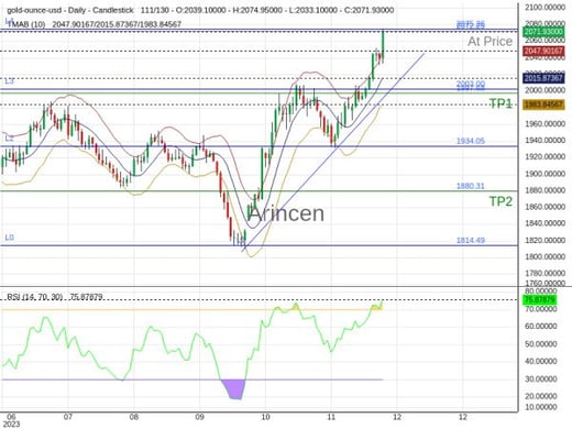 XAUUSD@2072.25 Chart