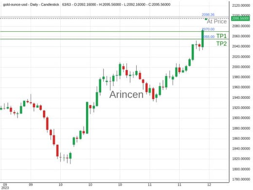 XAUUSD@2098.36 Chart