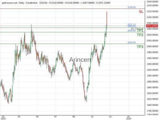 XAUUSD@2071.12 Chart