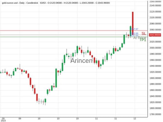 XAUUSD@2043.99 Chart