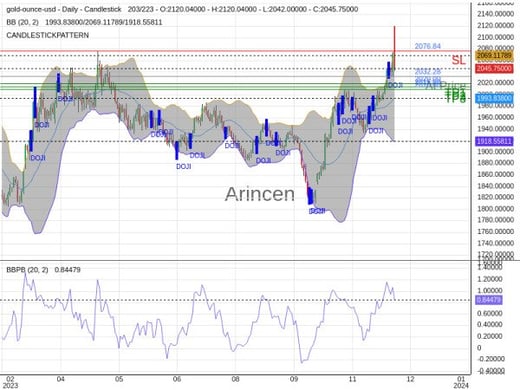 XAUUSD@2032.28 Chart