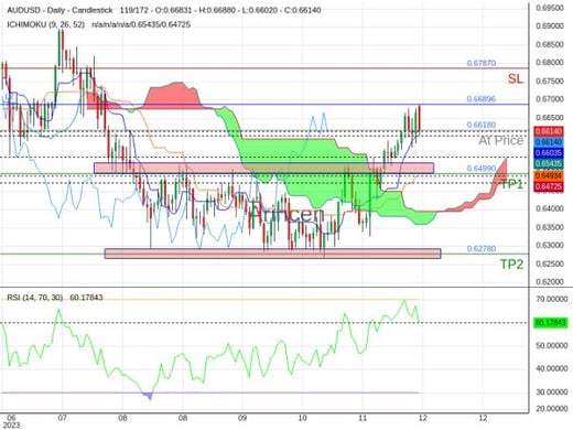 AUDUSD@0.6618 Chart