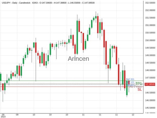 USDJPY@147.121 Chart