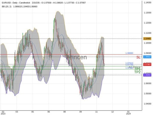 EURUSD@1.0791 Chart