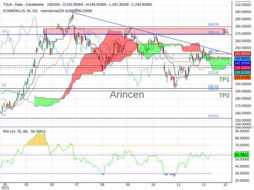 TSLA@242.8 Chart