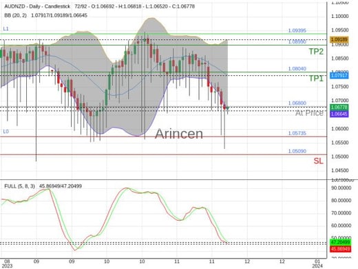 AUDNZD@1.068 Chart