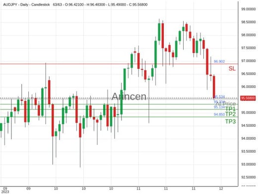 AUDJPY@95.534 Chart