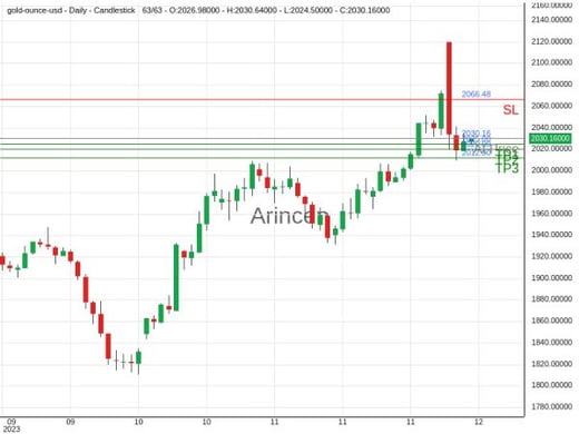 XAUUSD@2030.16 Chart