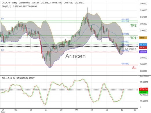 USDCHF@0.87687 Chart