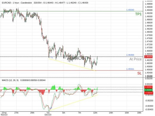 EURCAD@1.46466 Chart