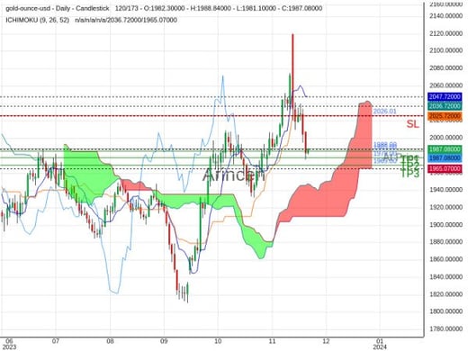 XAUUSD@1988 Chart