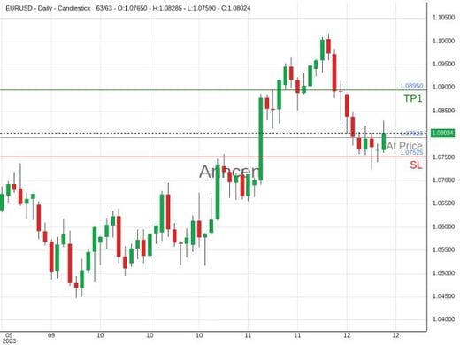 EURUSD@1.07926 Chart