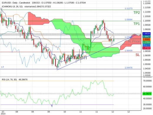 EURUSD@1.07968 Chart