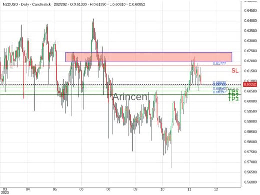 NZDUSD@0.6083 Chart