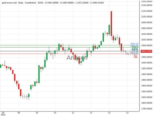 XAUUSD@1981.59 Chart