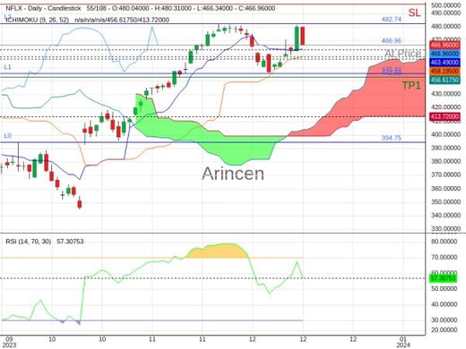 NFLX@466.96 Chart