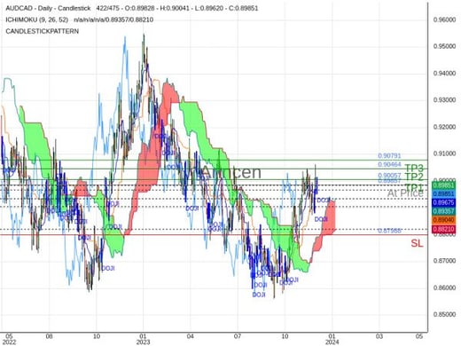 AUDCAD@0.89857 Chart