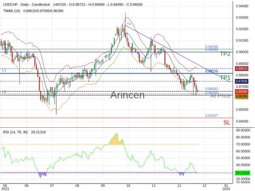 USDCHF@0.86642 Chart