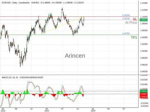 EURUSD@1.09145 Chart