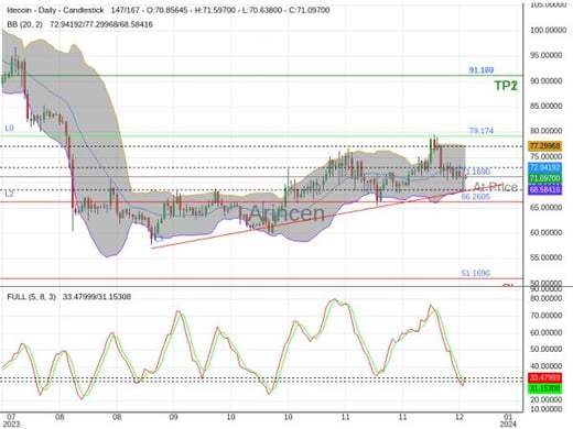 LTCUSD@71.169 Chart