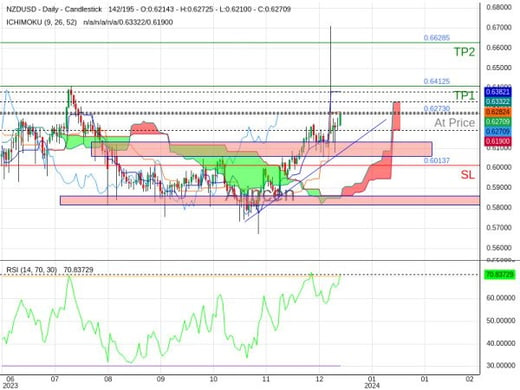 NZDUSD@0.6273 Chart