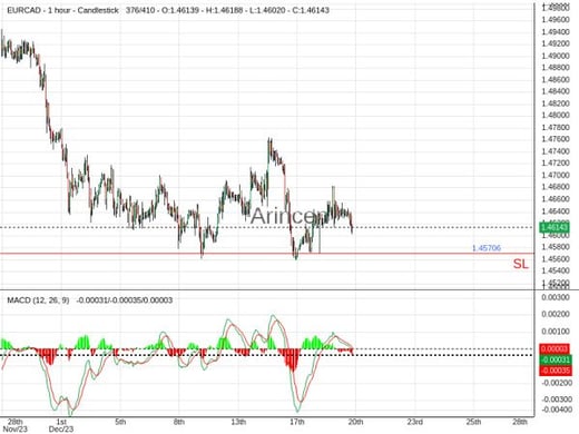 EURCAD@1.46135 Chart