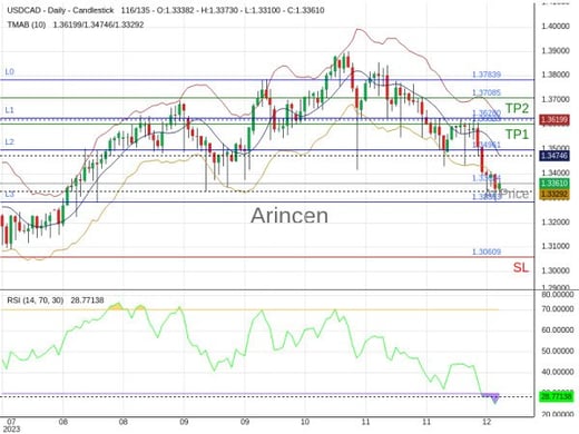 USDCAD@1.33624 Chart