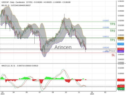 USDCHF@0.8624 Chart