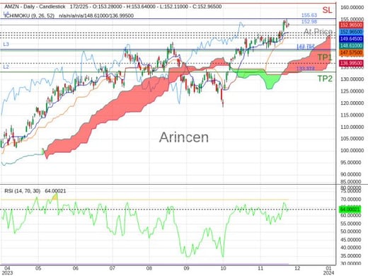 AMZN@152.98 Chart