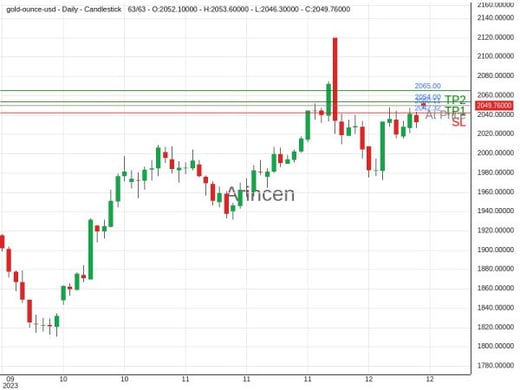 XAUUSD@2050.11 Chart