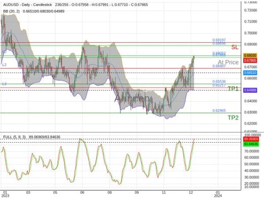 AUDUSD@0.67865 Chart