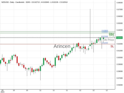 NZDUSD@0.62948 Chart