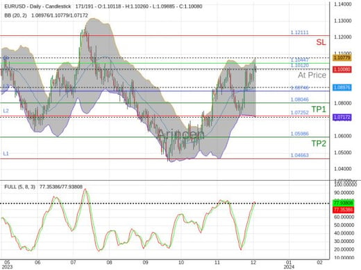 EURUSD@1.1012 Chart