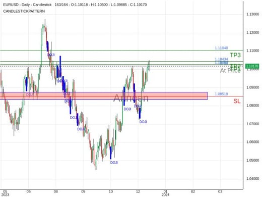 EURUSD@1.102 Chart